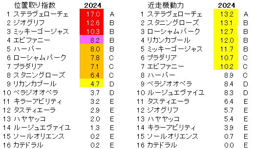 2024　大阪杯　位置取り指数